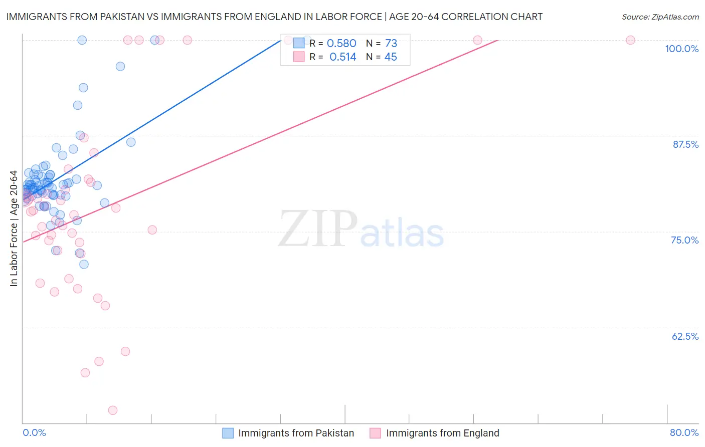 Immigrants from Pakistan vs Immigrants from England In Labor Force | Age 20-64