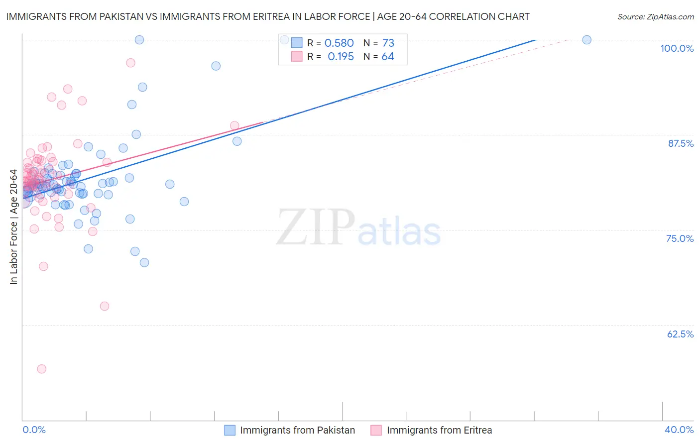 Immigrants from Pakistan vs Immigrants from Eritrea In Labor Force | Age 20-64