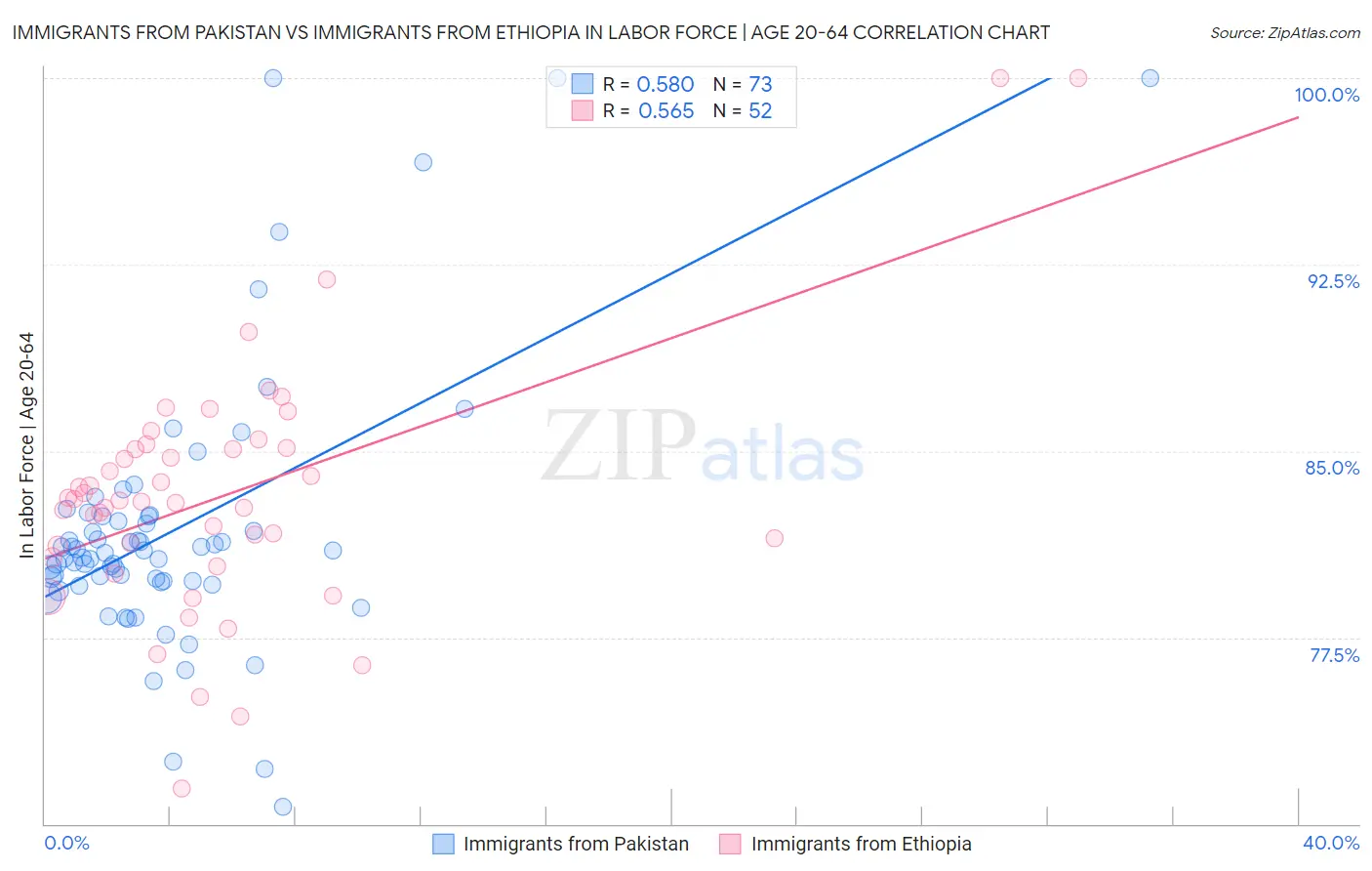 Immigrants from Pakistan vs Immigrants from Ethiopia In Labor Force | Age 20-64