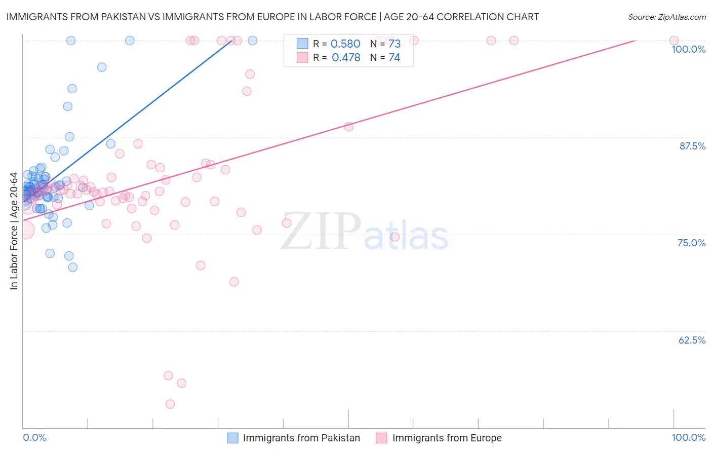 Immigrants from Pakistan vs Immigrants from Europe In Labor Force | Age 20-64