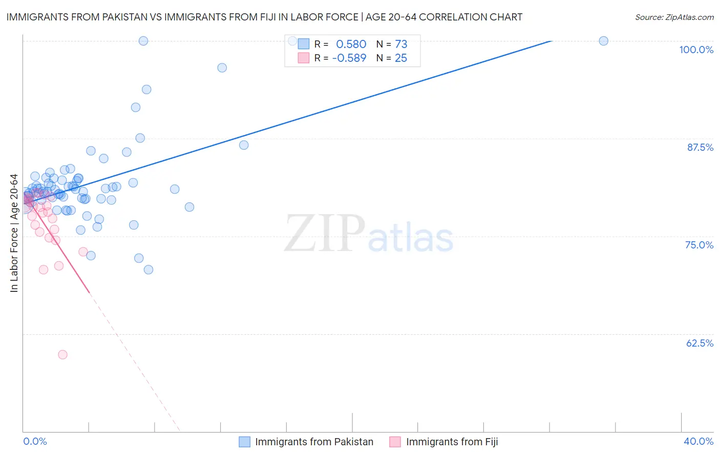 Immigrants from Pakistan vs Immigrants from Fiji In Labor Force | Age 20-64