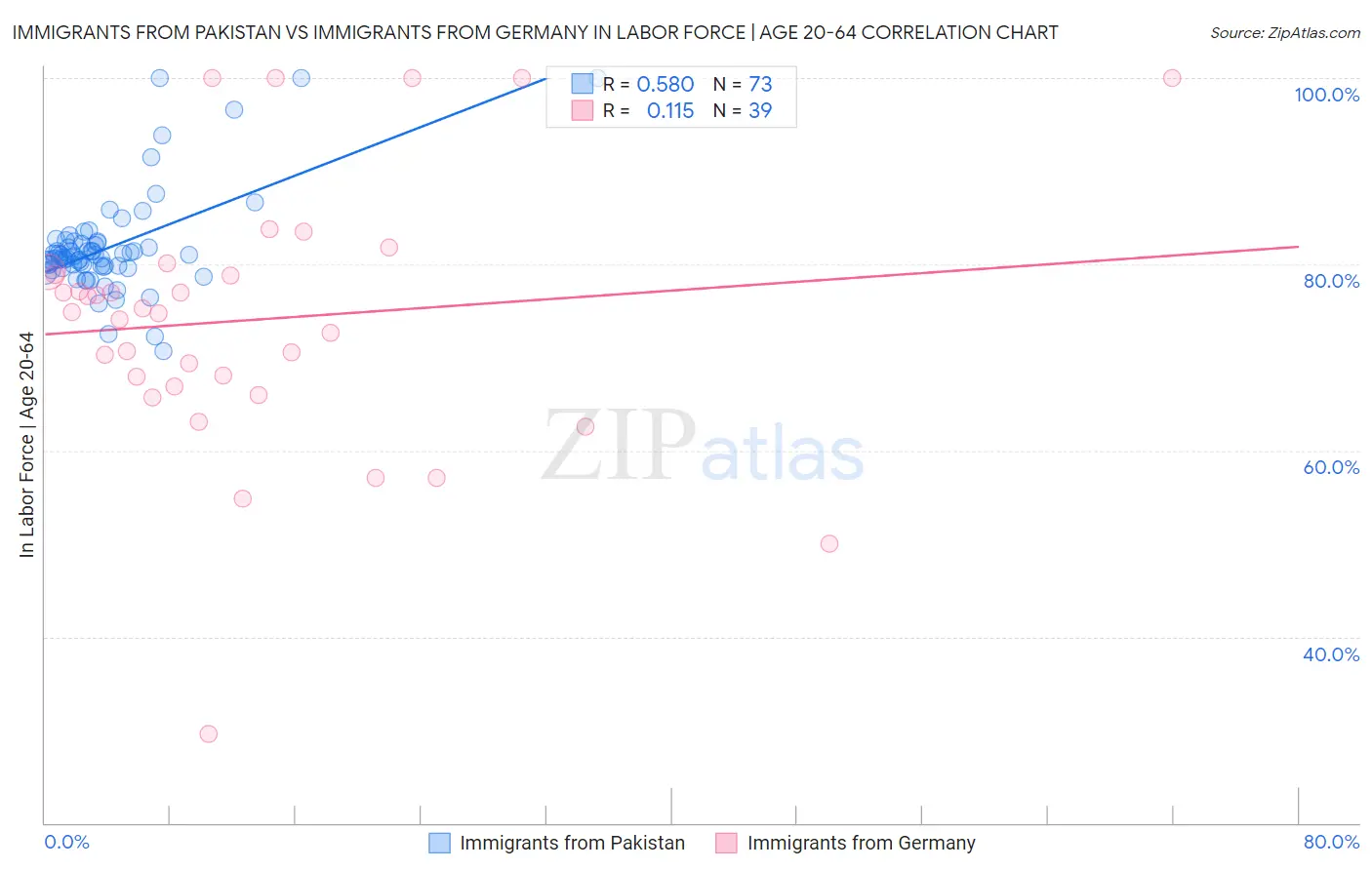 Immigrants from Pakistan vs Immigrants from Germany In Labor Force | Age 20-64