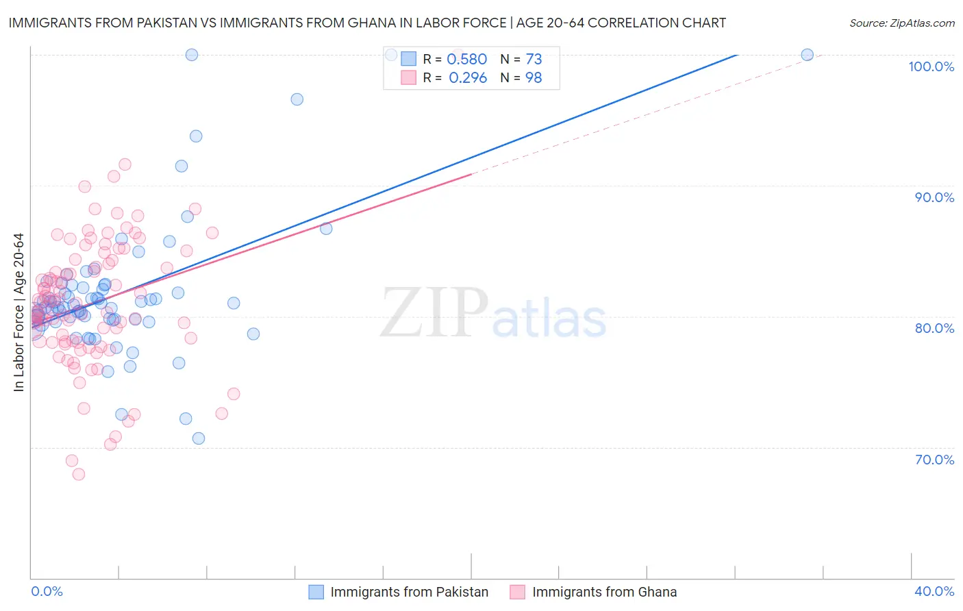 Immigrants from Pakistan vs Immigrants from Ghana In Labor Force | Age 20-64