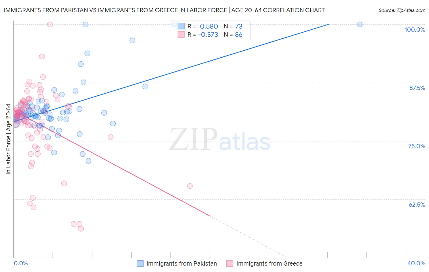 Immigrants from Pakistan vs Immigrants from Greece In Labor Force | Age 20-64