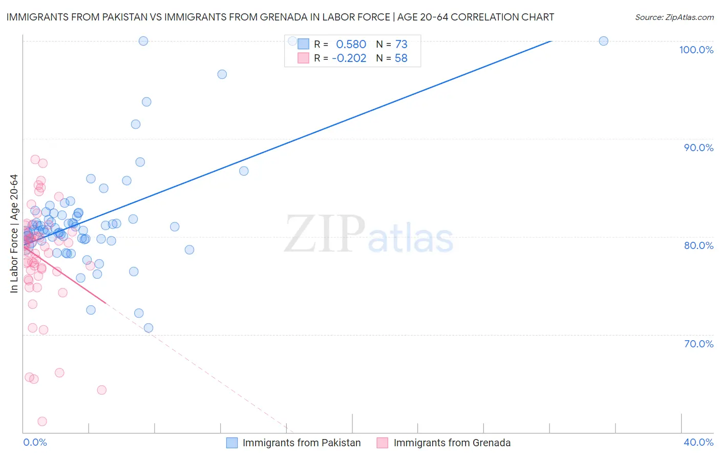 Immigrants from Pakistan vs Immigrants from Grenada In Labor Force | Age 20-64