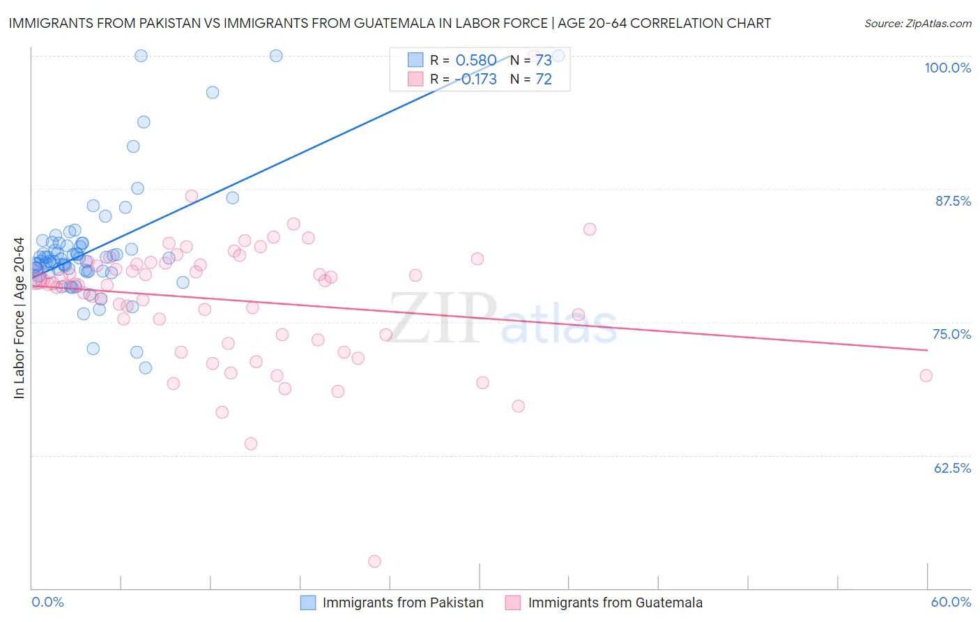Immigrants from Pakistan vs Immigrants from Guatemala In Labor Force | Age 20-64