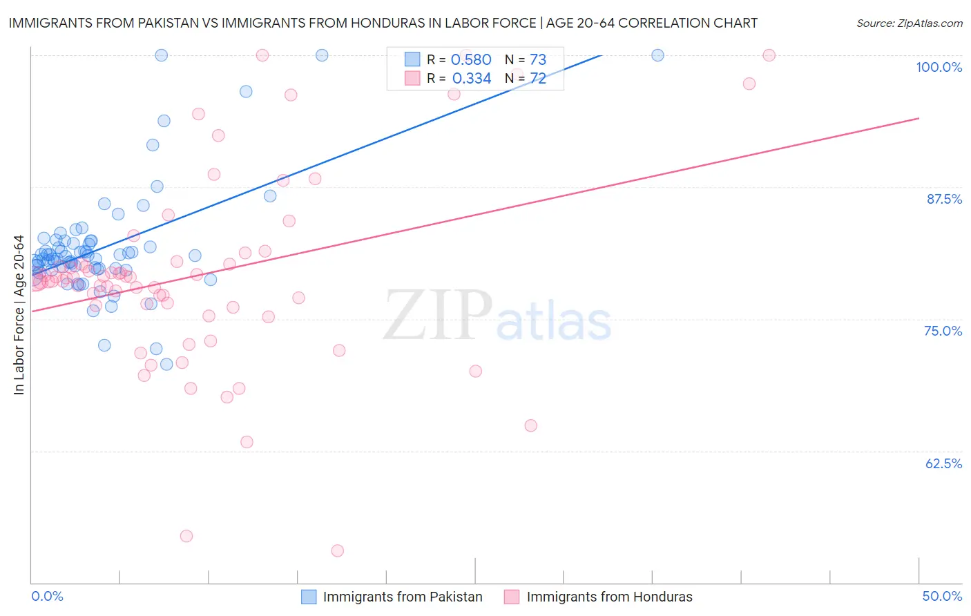 Immigrants from Pakistan vs Immigrants from Honduras In Labor Force | Age 20-64