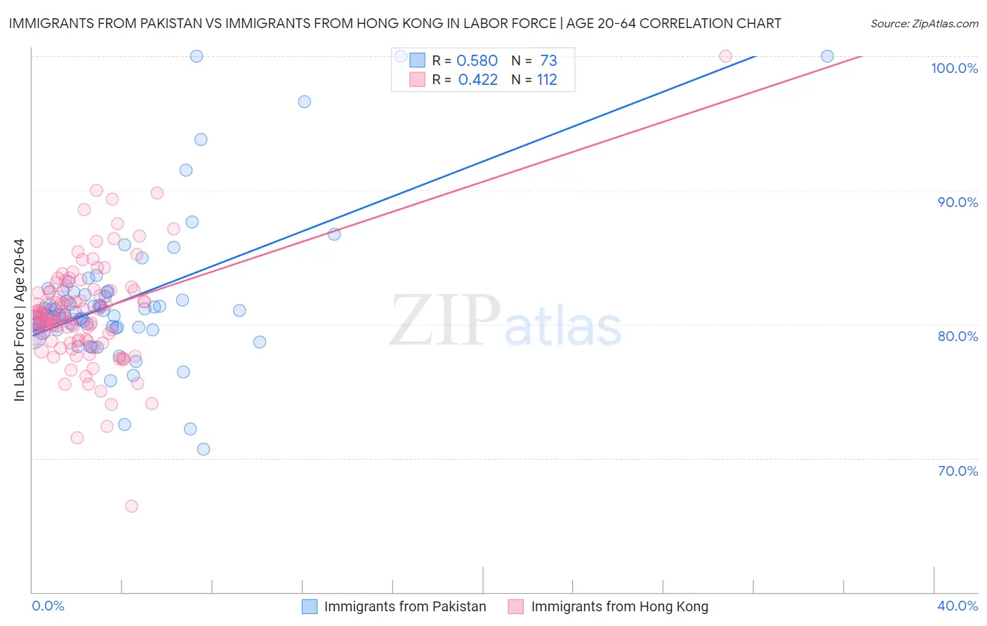 Immigrants from Pakistan vs Immigrants from Hong Kong In Labor Force | Age 20-64