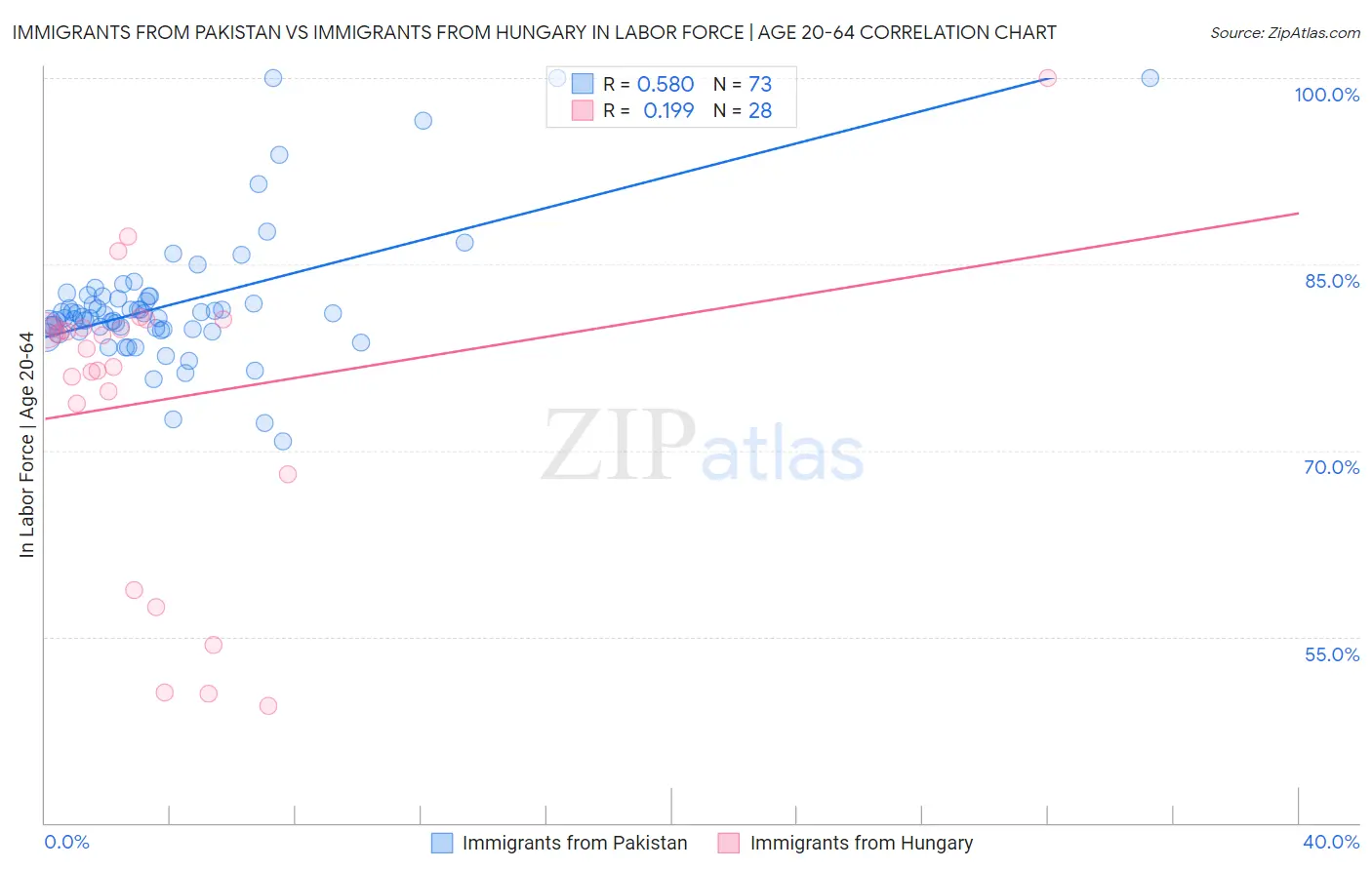 Immigrants from Pakistan vs Immigrants from Hungary In Labor Force | Age 20-64