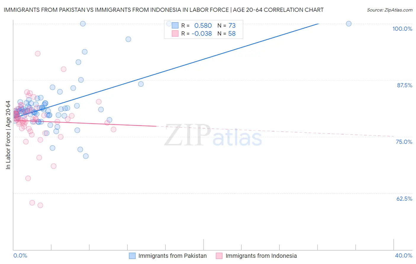 Immigrants from Pakistan vs Immigrants from Indonesia In Labor Force | Age 20-64