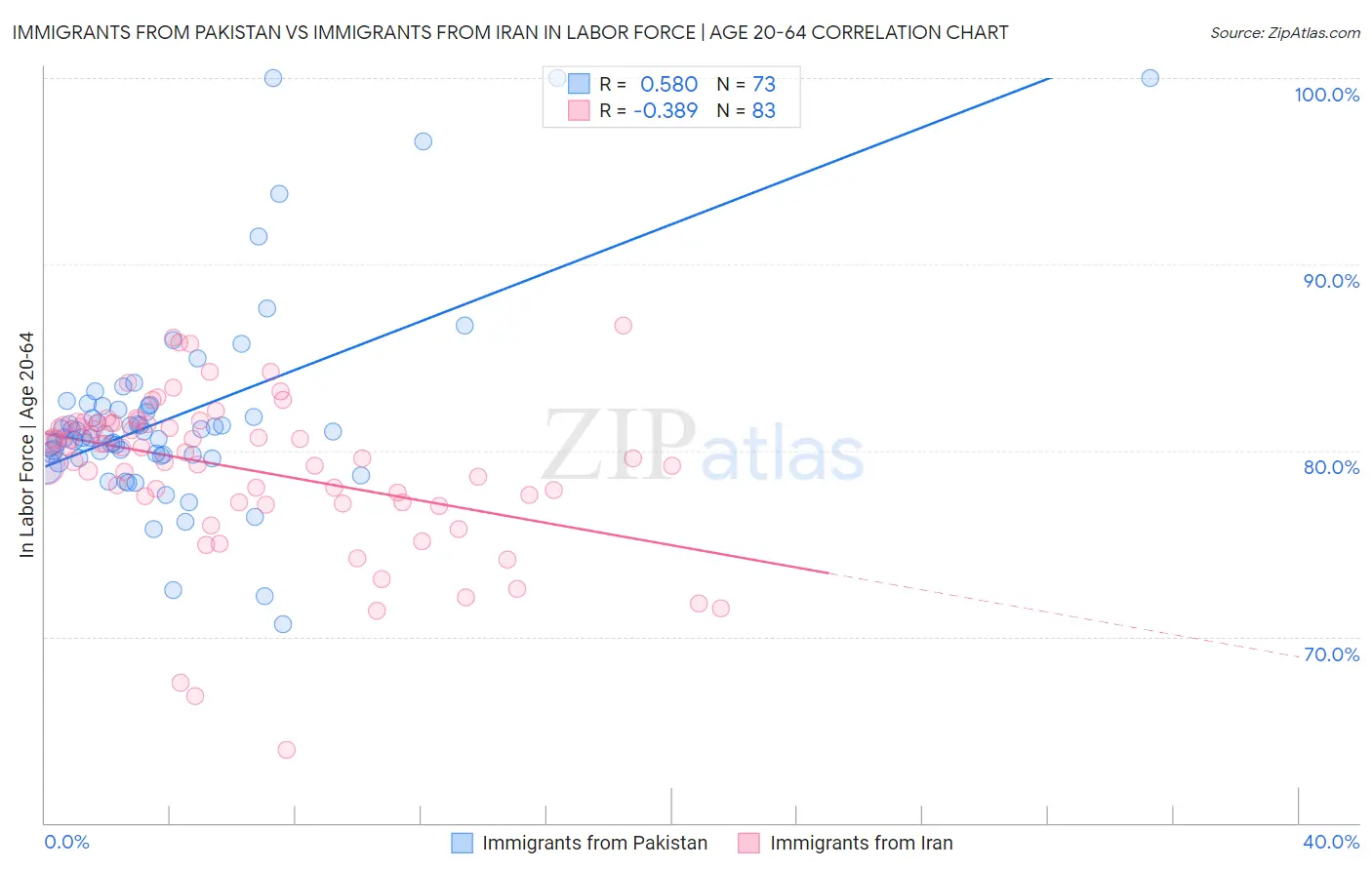 Immigrants from Pakistan vs Immigrants from Iran In Labor Force | Age 20-64