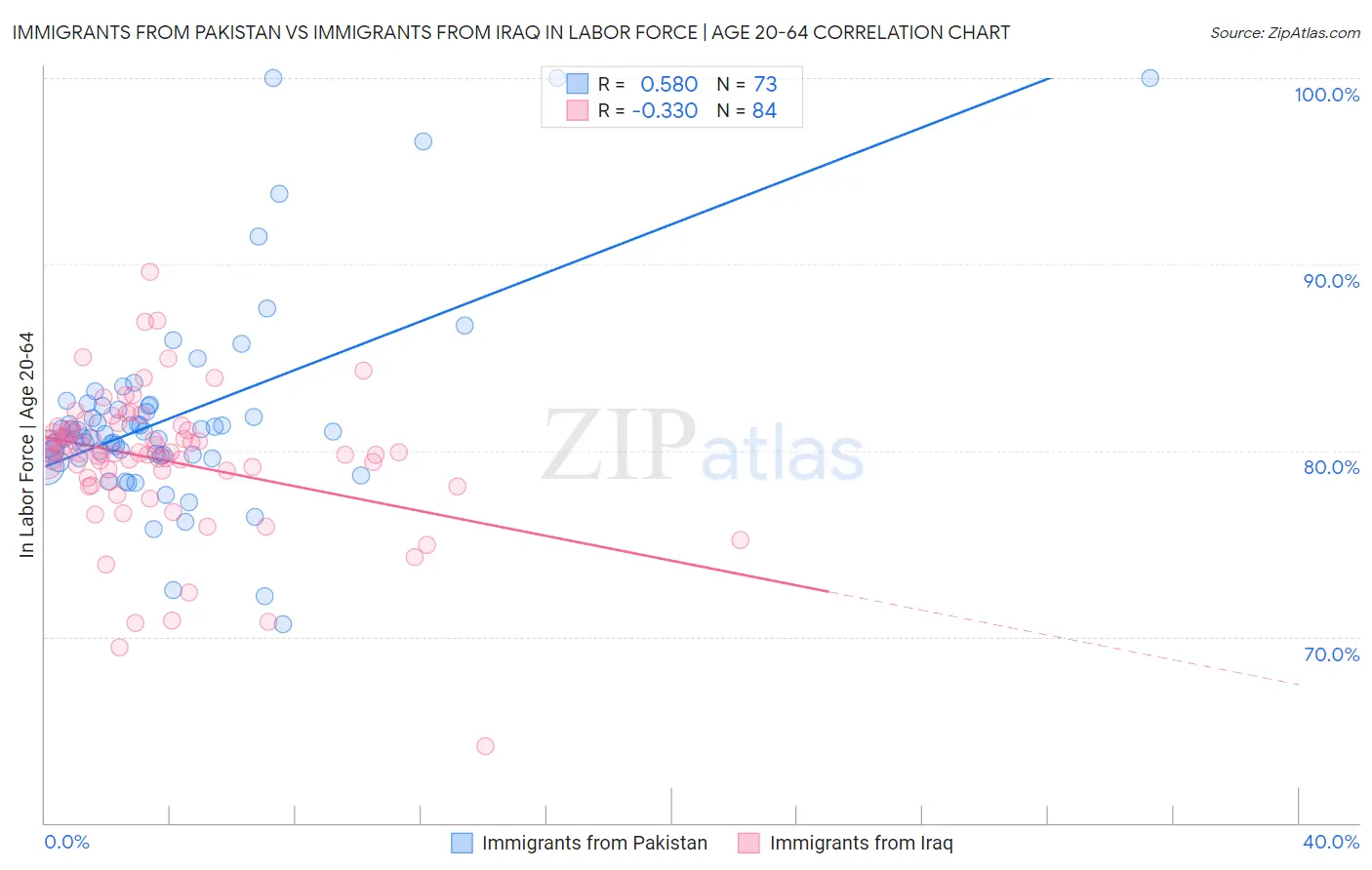 Immigrants from Pakistan vs Immigrants from Iraq In Labor Force | Age 20-64