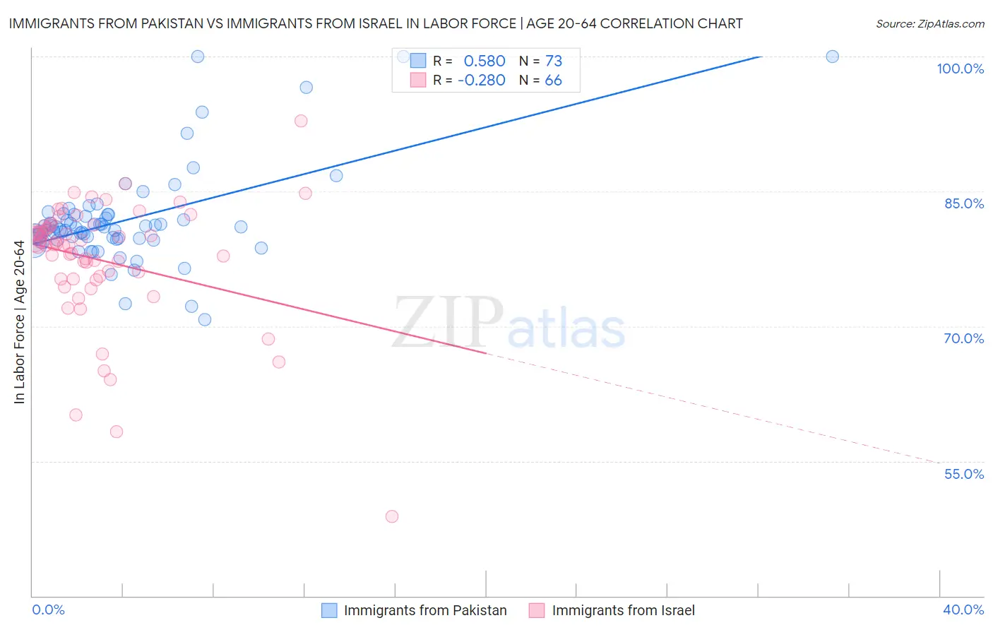 Immigrants from Pakistan vs Immigrants from Israel In Labor Force | Age 20-64