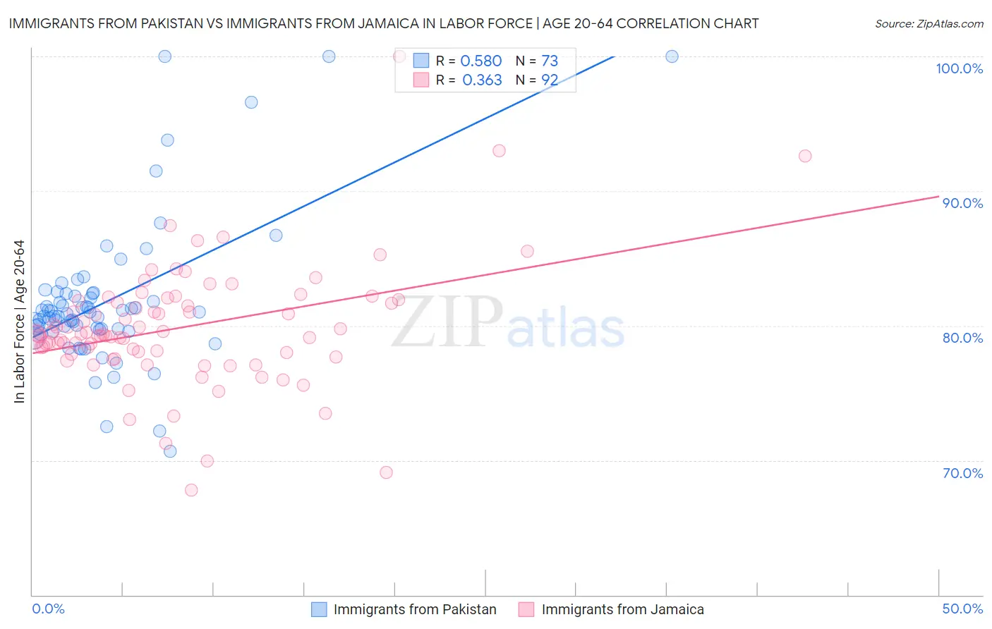 Immigrants from Pakistan vs Immigrants from Jamaica In Labor Force | Age 20-64