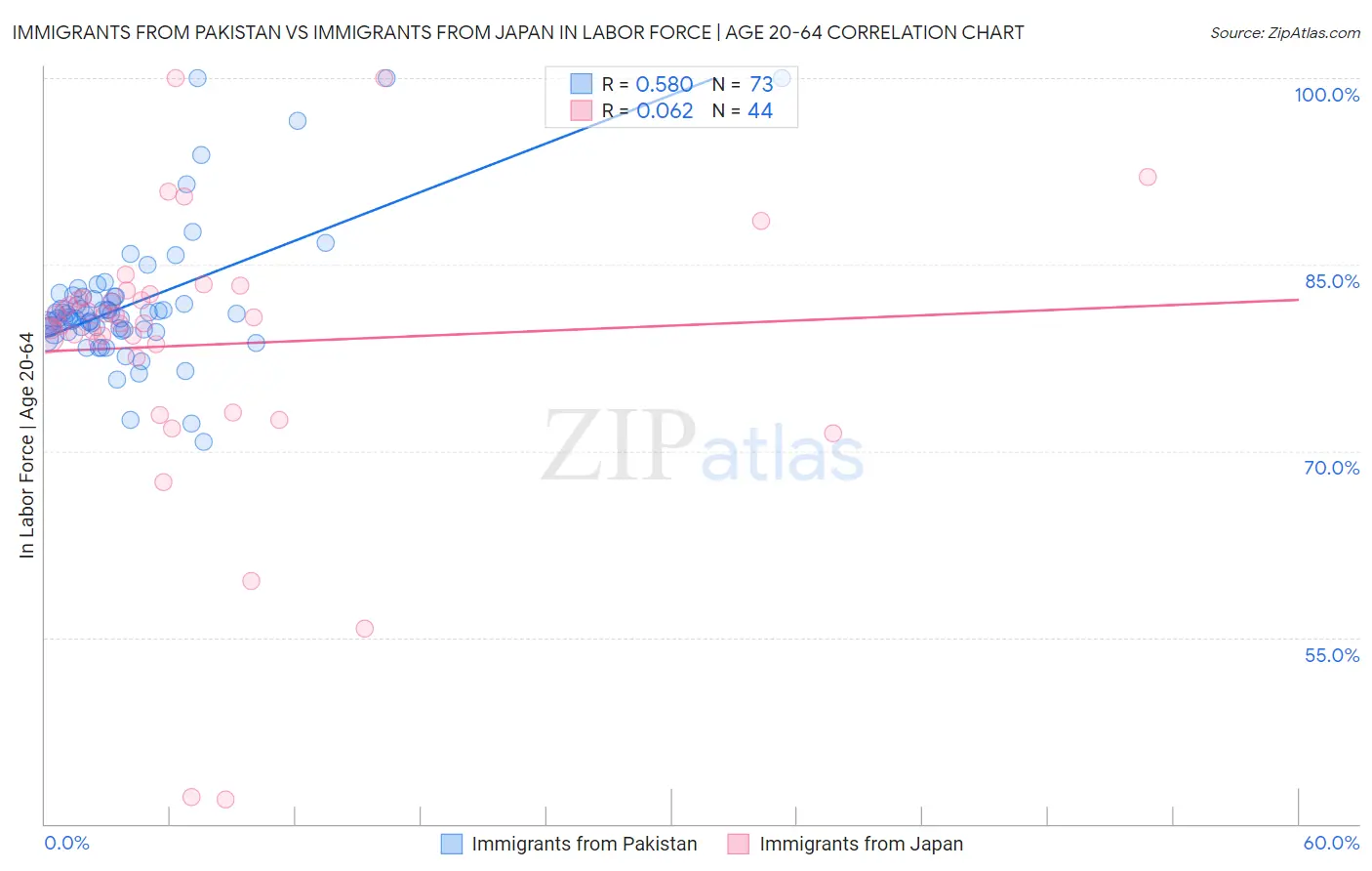 Immigrants from Pakistan vs Immigrants from Japan In Labor Force | Age 20-64