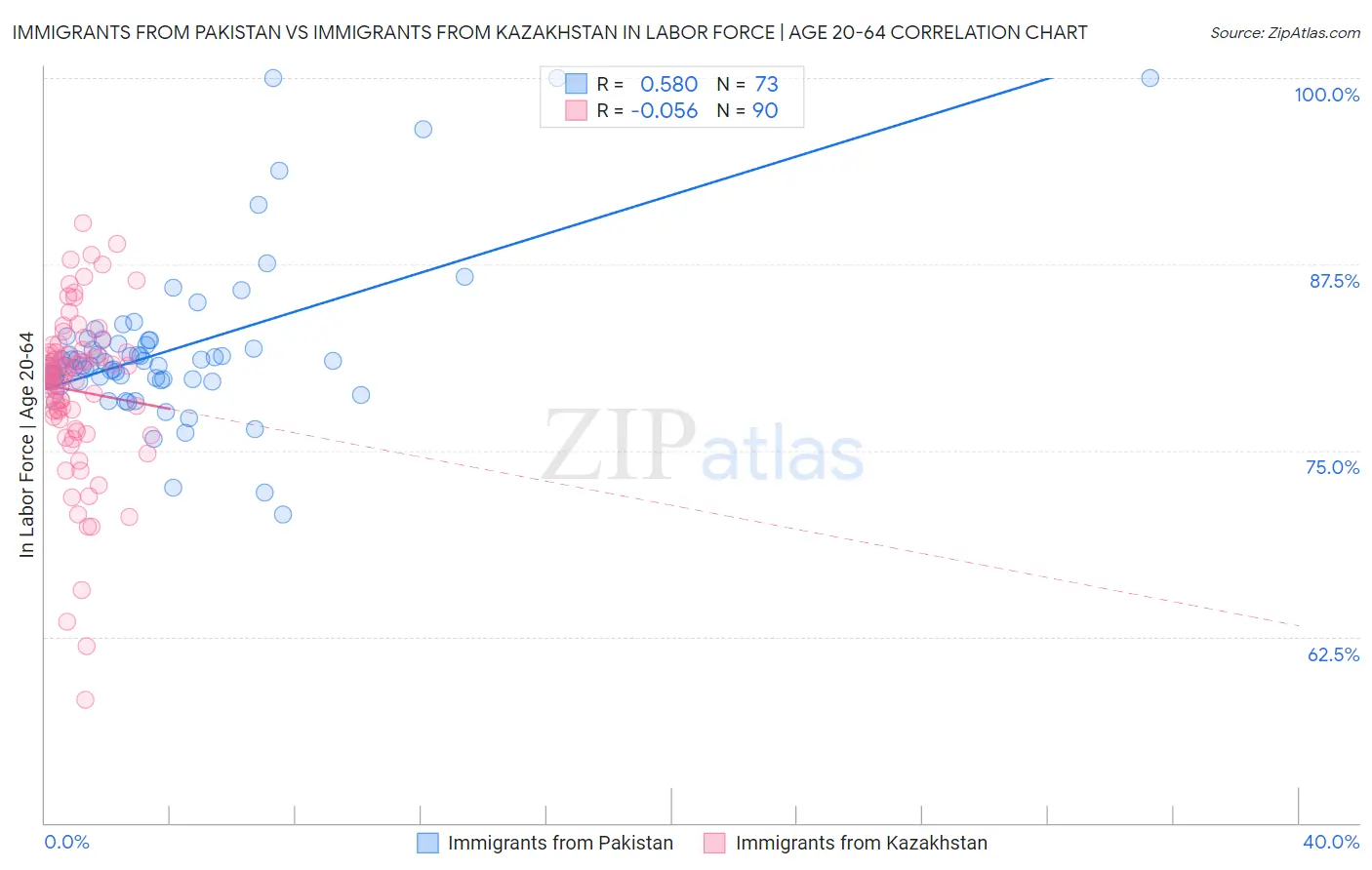 Immigrants from Pakistan vs Immigrants from Kazakhstan In Labor Force | Age 20-64