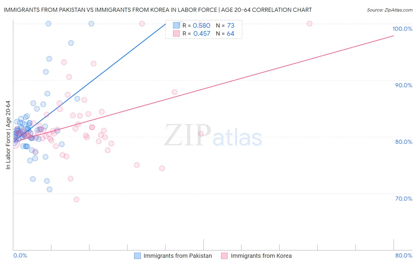 Immigrants from Pakistan vs Immigrants from Korea In Labor Force | Age 20-64