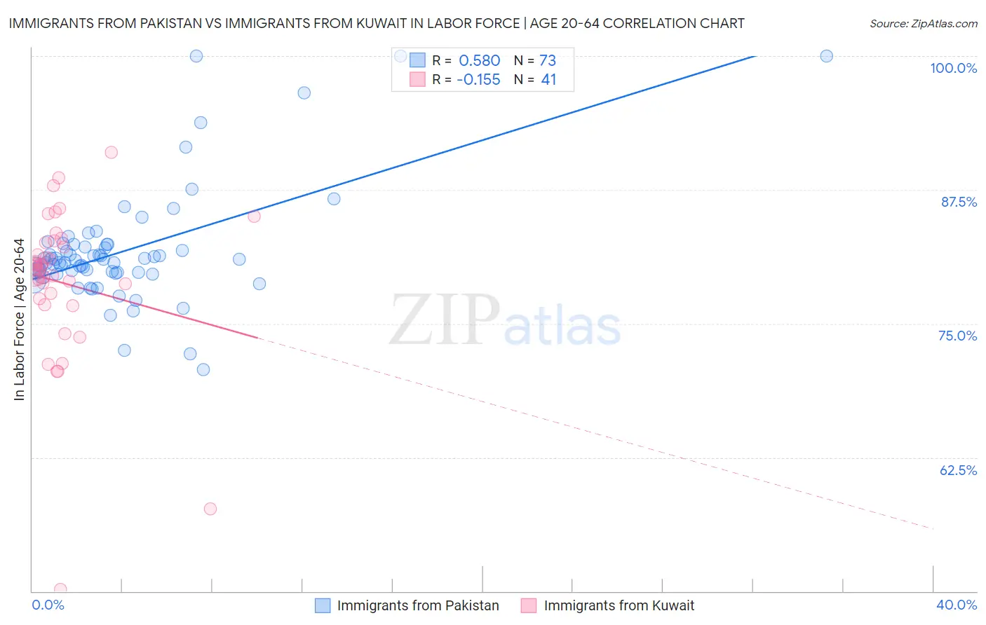 Immigrants from Pakistan vs Immigrants from Kuwait In Labor Force | Age 20-64