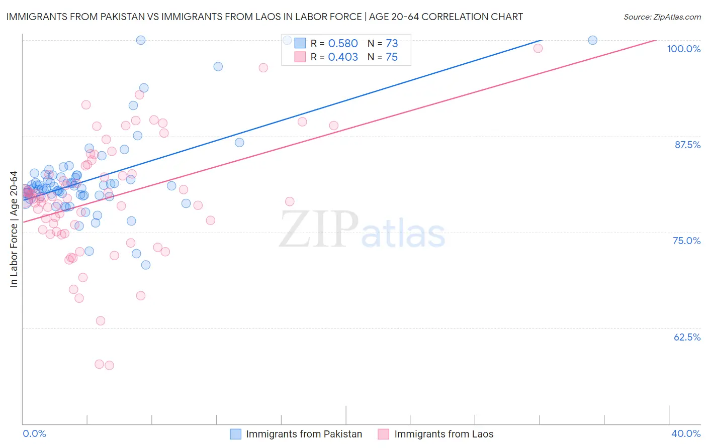 Immigrants from Pakistan vs Immigrants from Laos In Labor Force | Age 20-64