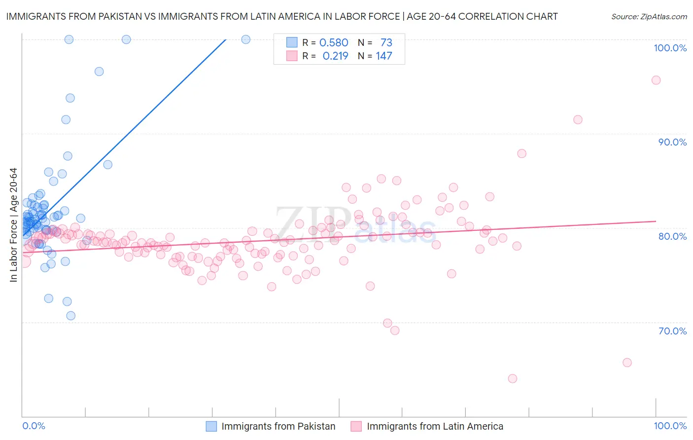 Immigrants from Pakistan vs Immigrants from Latin America In Labor Force | Age 20-64