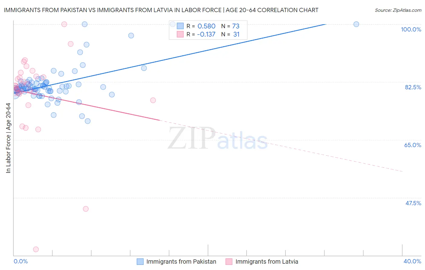 Immigrants from Pakistan vs Immigrants from Latvia In Labor Force | Age 20-64
