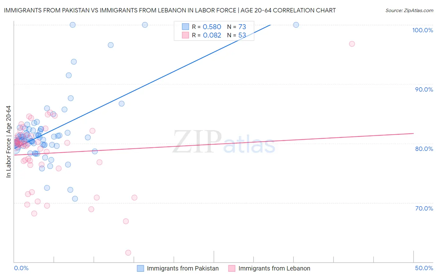 Immigrants from Pakistan vs Immigrants from Lebanon In Labor Force | Age 20-64