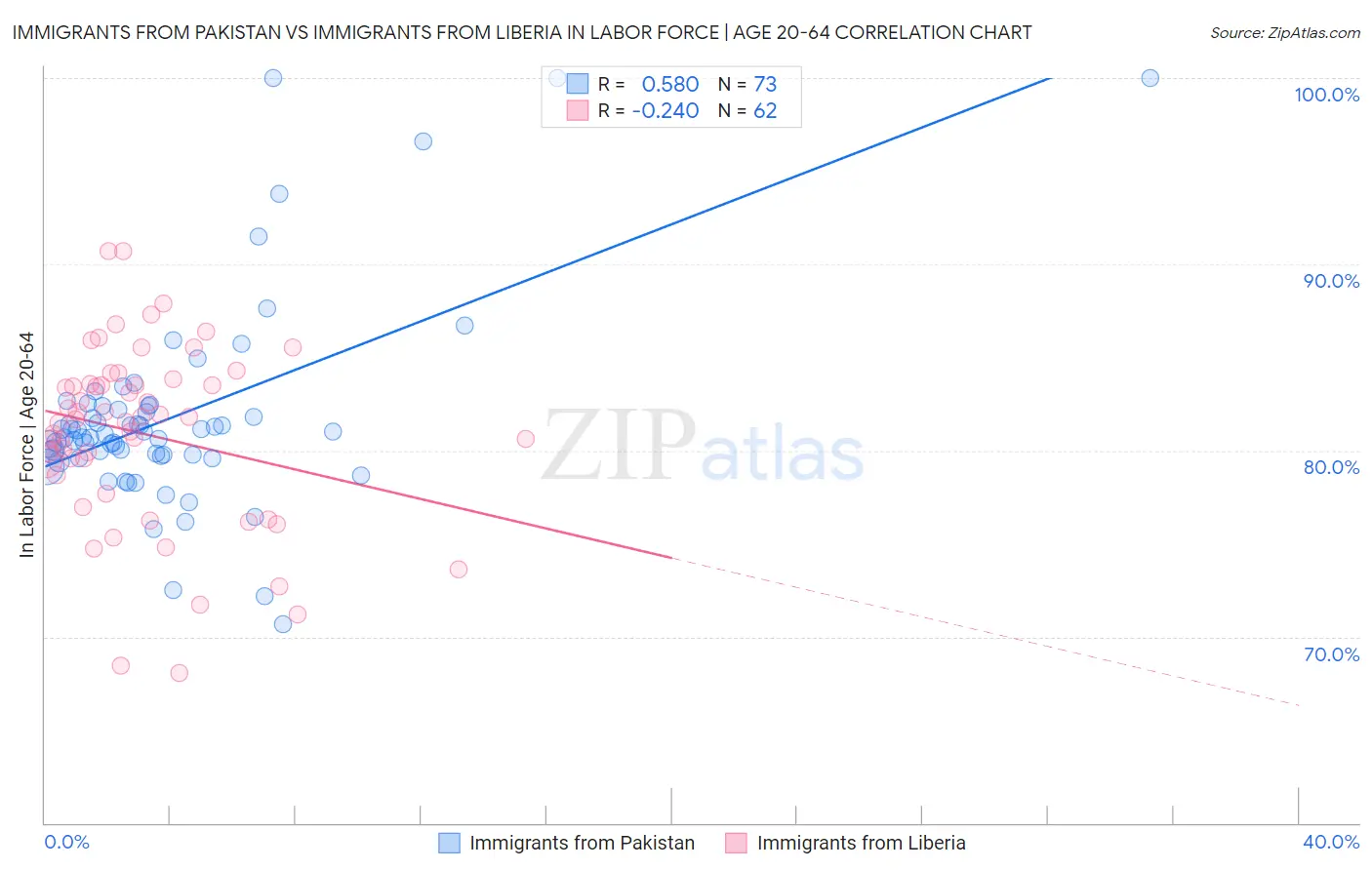 Immigrants from Pakistan vs Immigrants from Liberia In Labor Force | Age 20-64