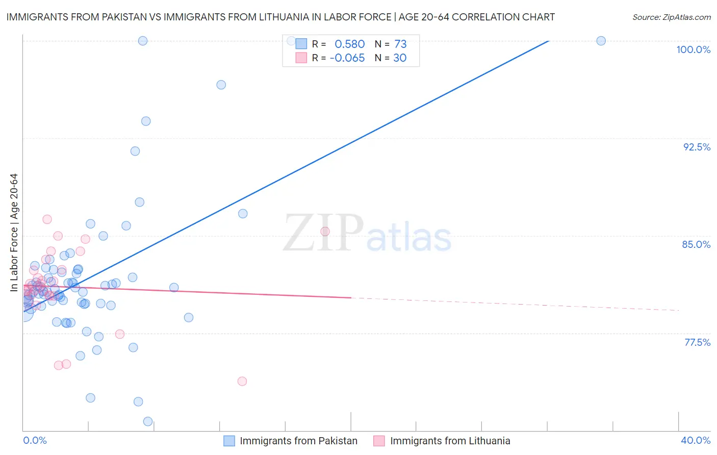 Immigrants from Pakistan vs Immigrants from Lithuania In Labor Force | Age 20-64