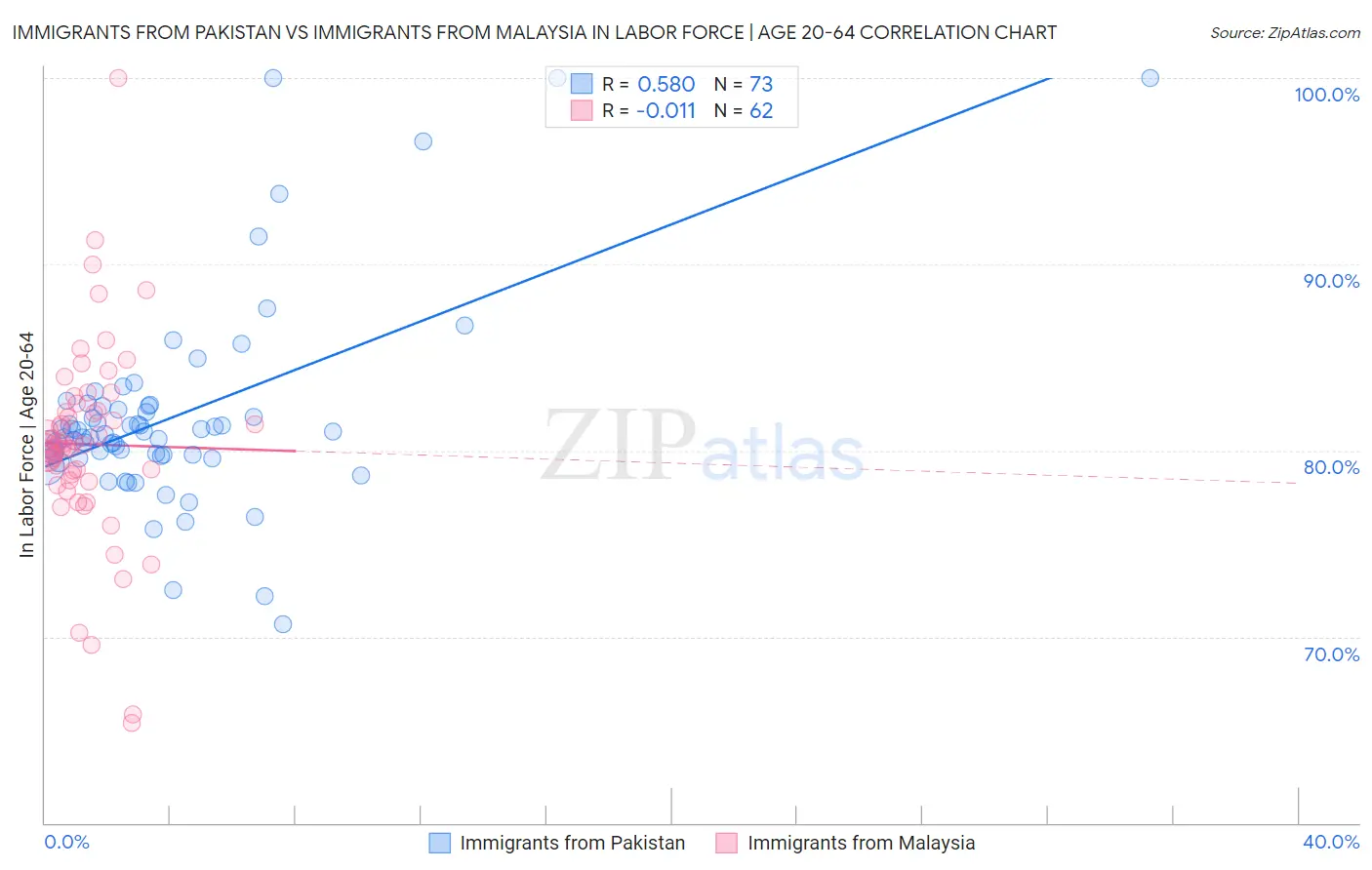 Immigrants from Pakistan vs Immigrants from Malaysia In Labor Force | Age 20-64