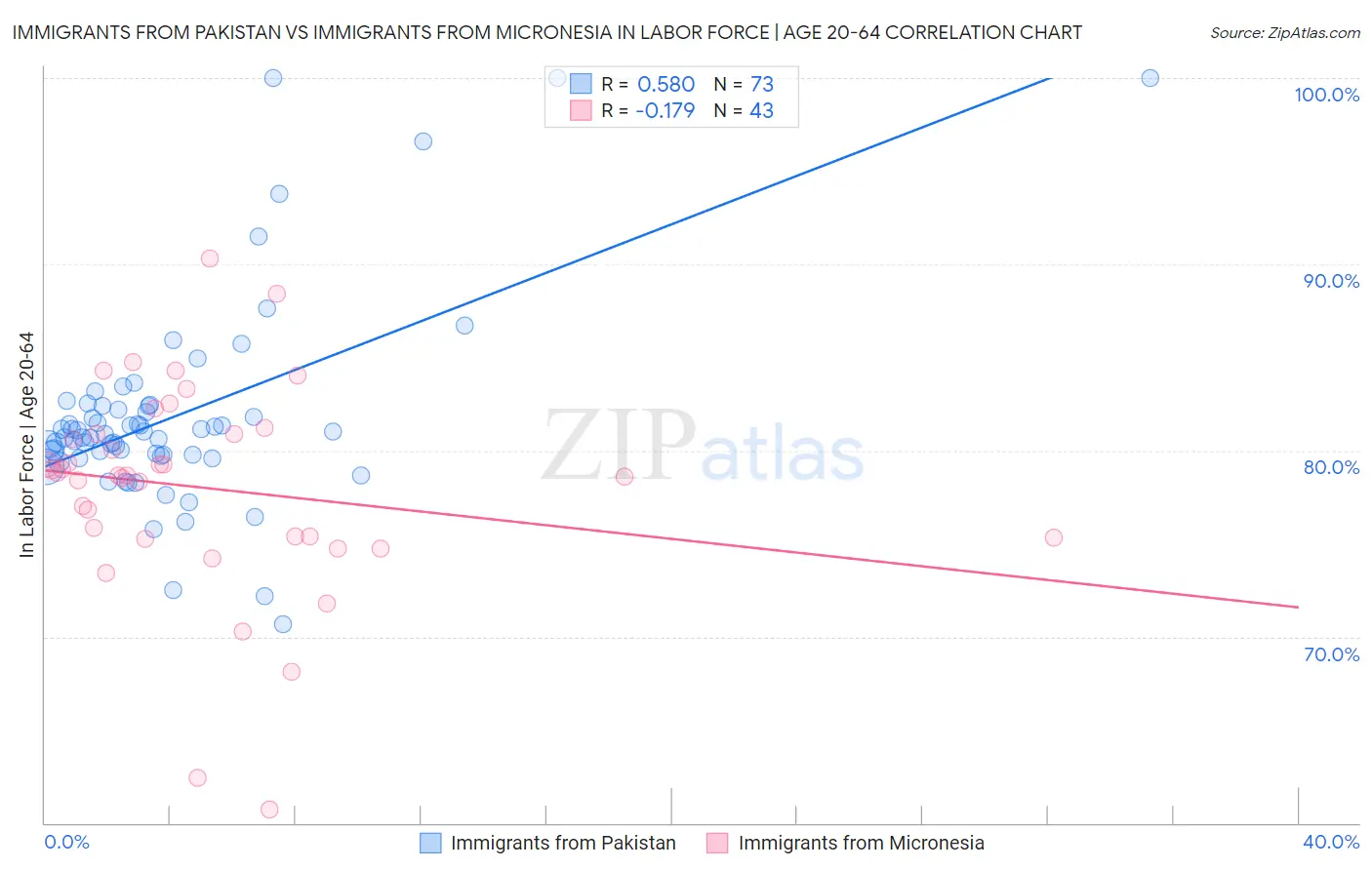 Immigrants from Pakistan vs Immigrants from Micronesia In Labor Force | Age 20-64
