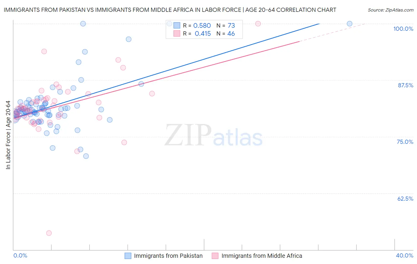 Immigrants from Pakistan vs Immigrants from Middle Africa In Labor Force | Age 20-64