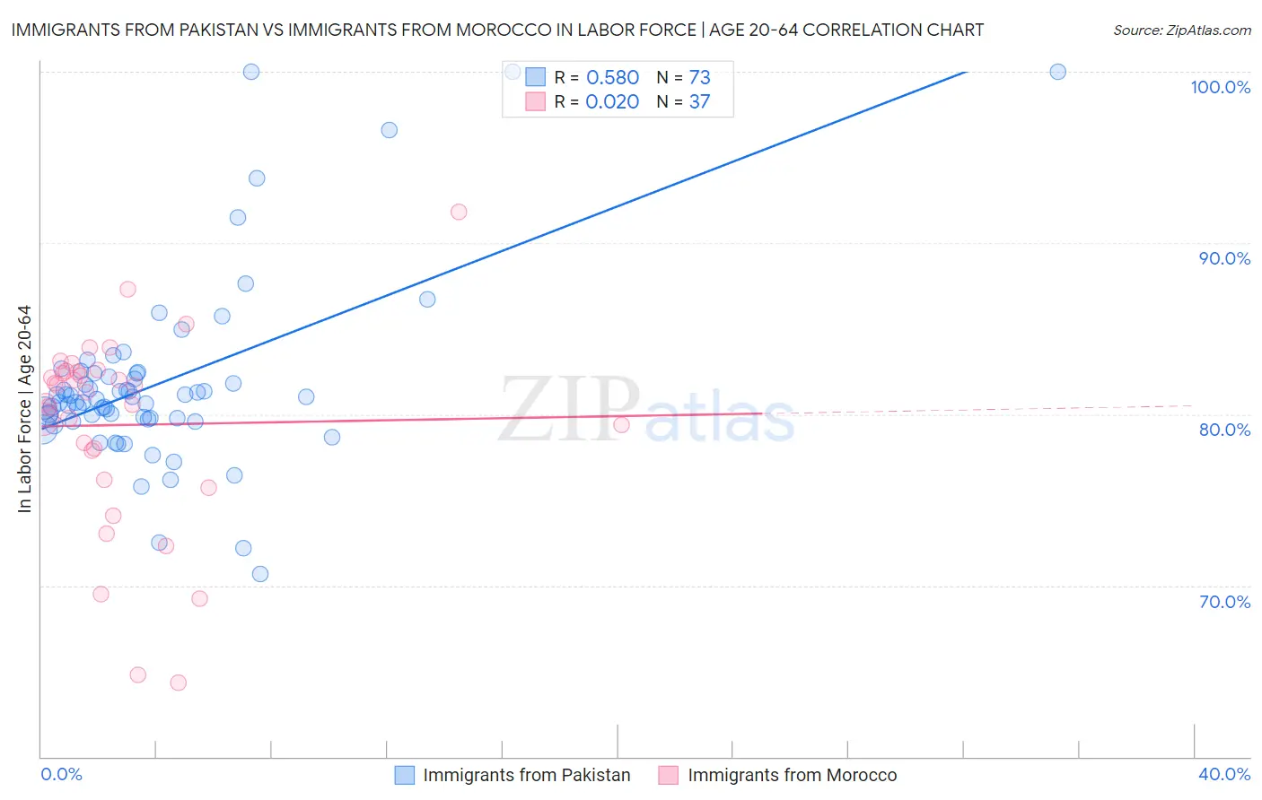 Immigrants from Pakistan vs Immigrants from Morocco In Labor Force | Age 20-64