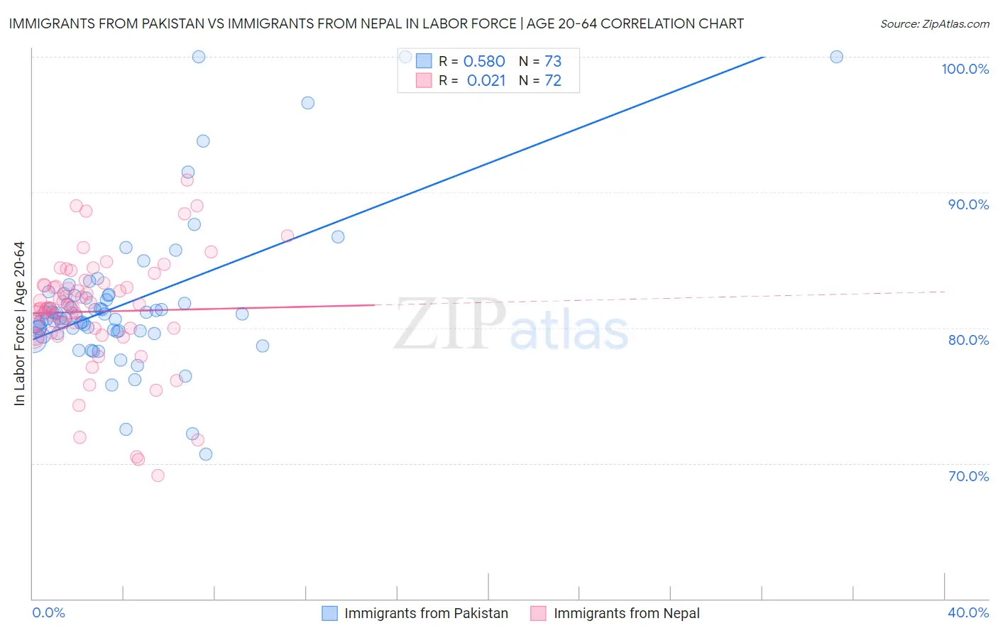 Immigrants from Pakistan vs Immigrants from Nepal In Labor Force | Age 20-64