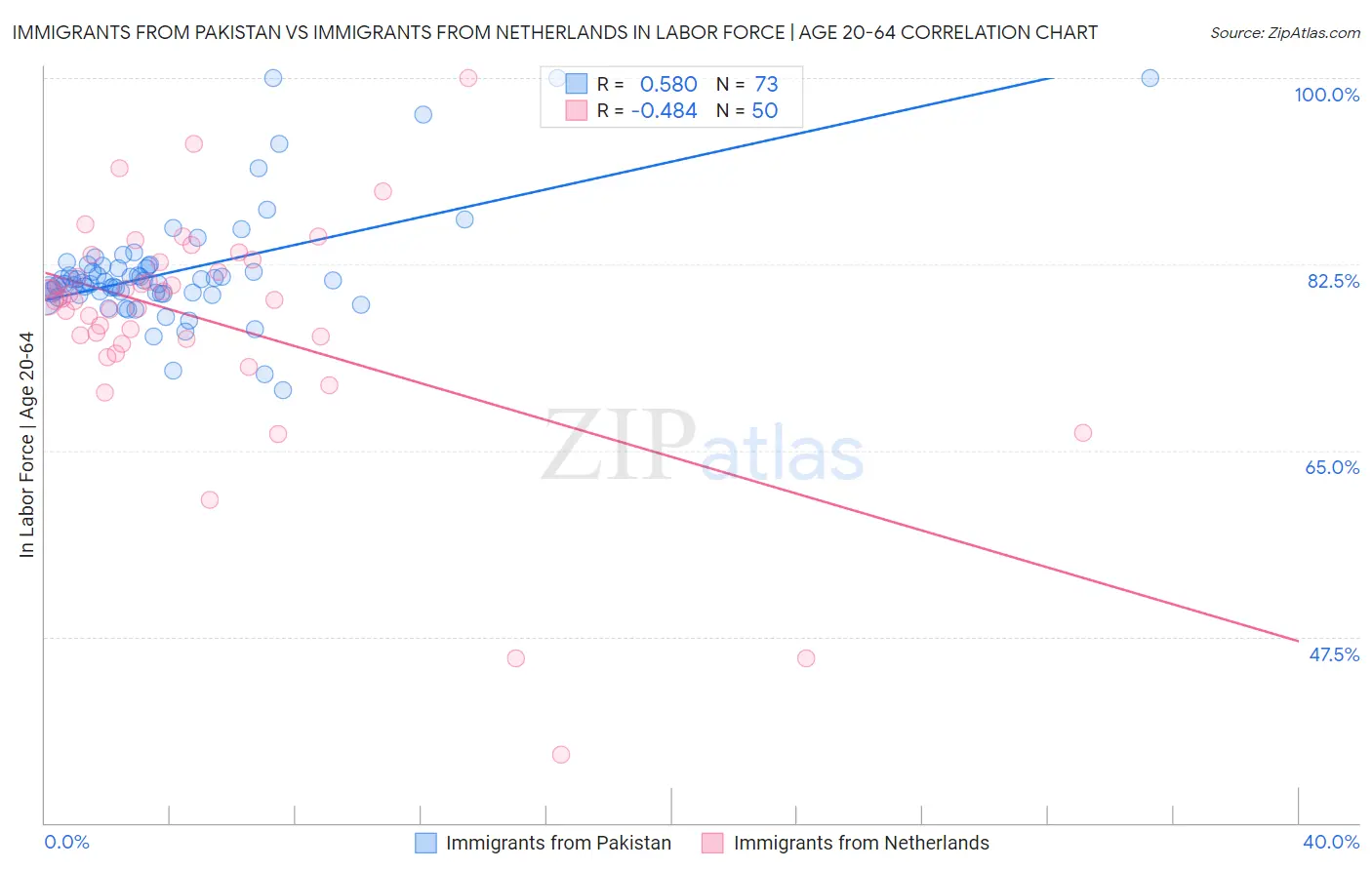 Immigrants from Pakistan vs Immigrants from Netherlands In Labor Force | Age 20-64