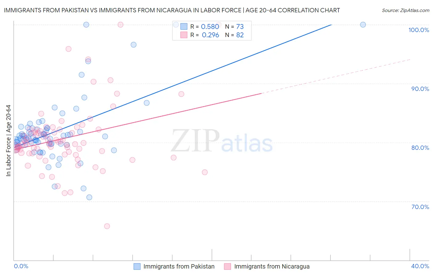 Immigrants from Pakistan vs Immigrants from Nicaragua In Labor Force | Age 20-64