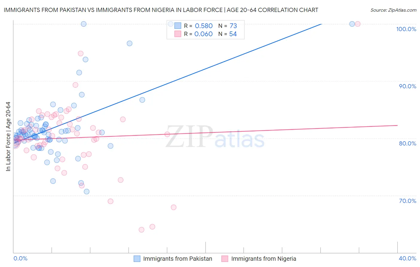 Immigrants from Pakistan vs Immigrants from Nigeria In Labor Force | Age 20-64