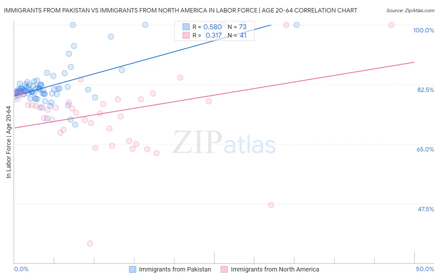 Immigrants from Pakistan vs Immigrants from North America In Labor Force | Age 20-64