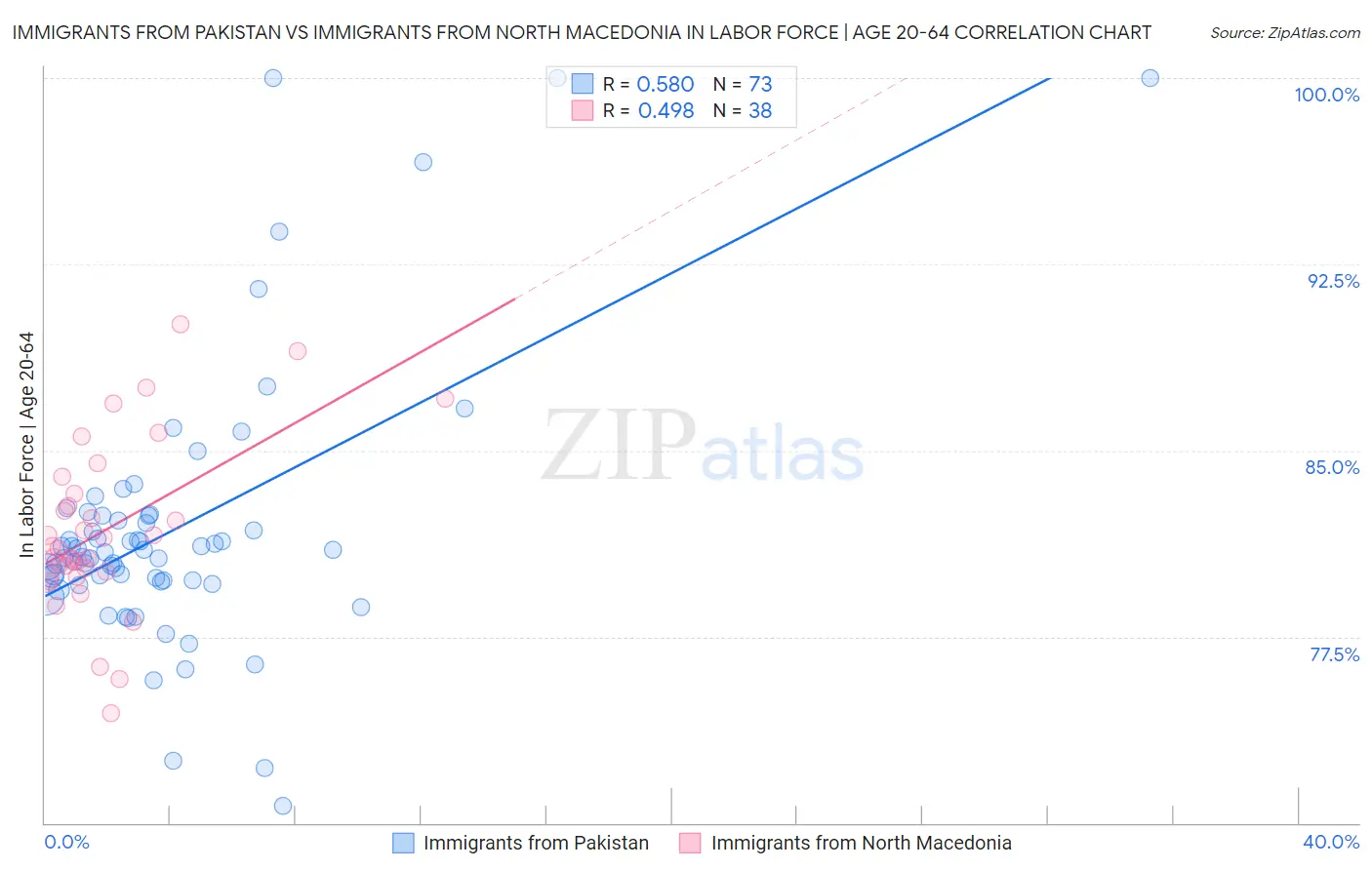 Immigrants from Pakistan vs Immigrants from North Macedonia In Labor Force | Age 20-64