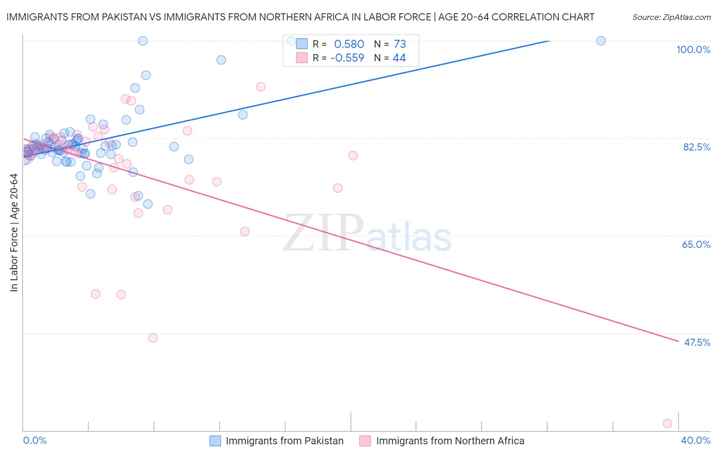 Immigrants from Pakistan vs Immigrants from Northern Africa In Labor Force | Age 20-64