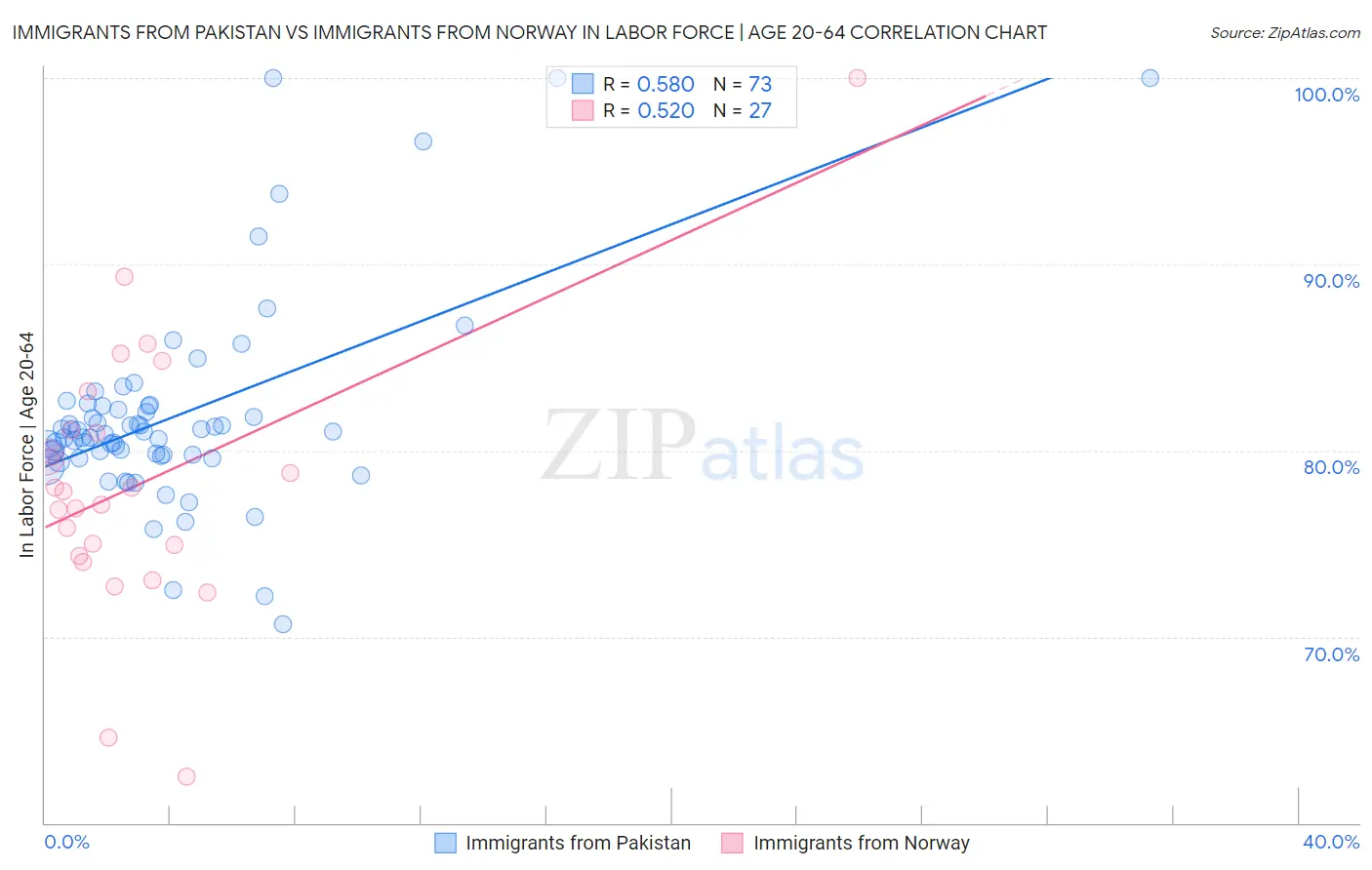 Immigrants from Pakistan vs Immigrants from Norway In Labor Force | Age 20-64