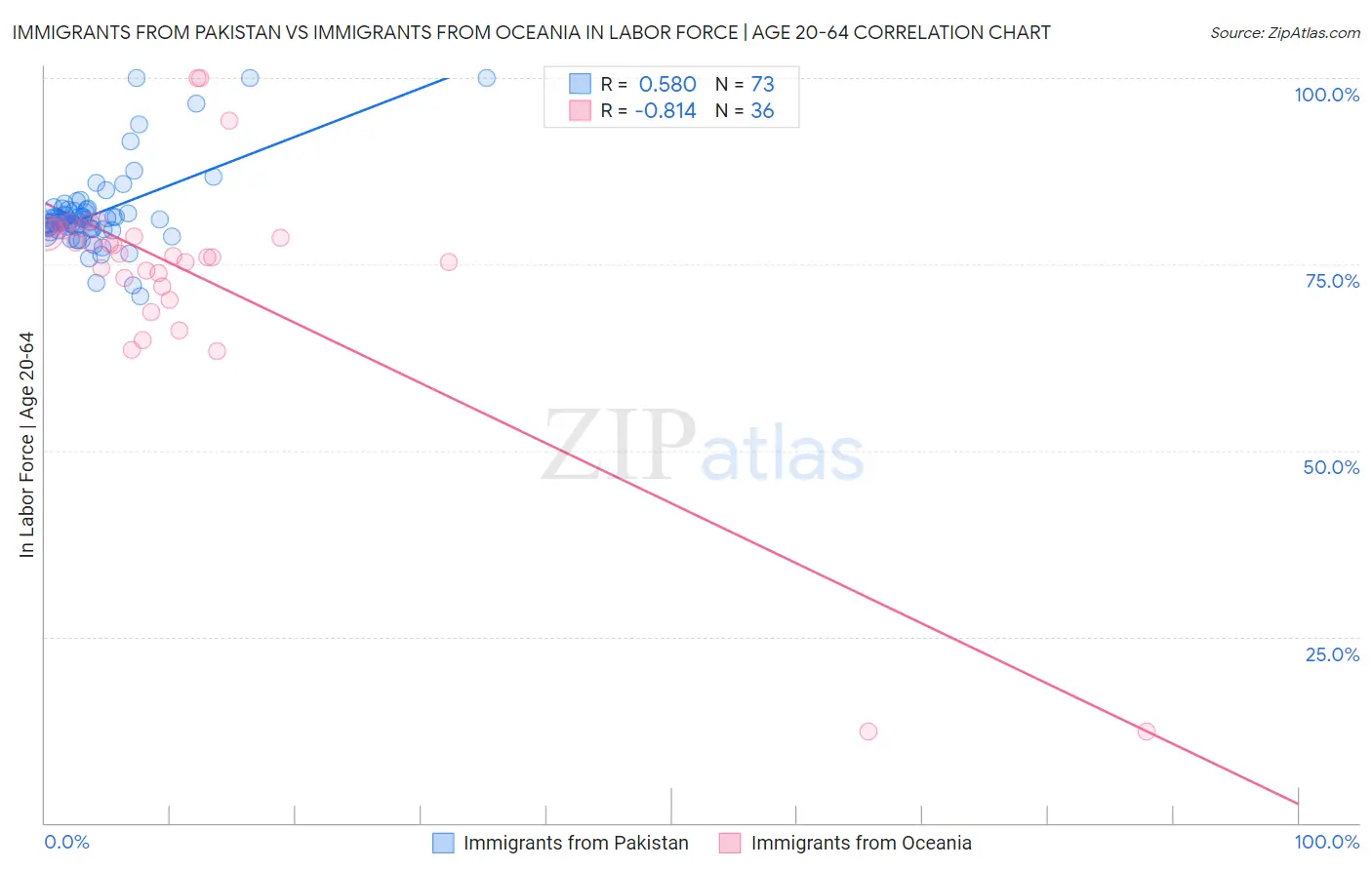 Immigrants from Pakistan vs Immigrants from Oceania In Labor Force | Age 20-64