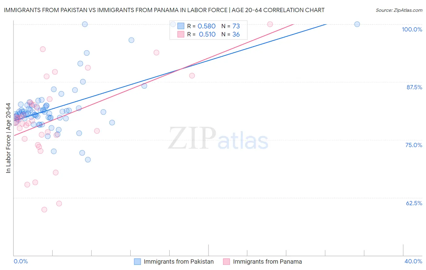 Immigrants from Pakistan vs Immigrants from Panama In Labor Force | Age 20-64