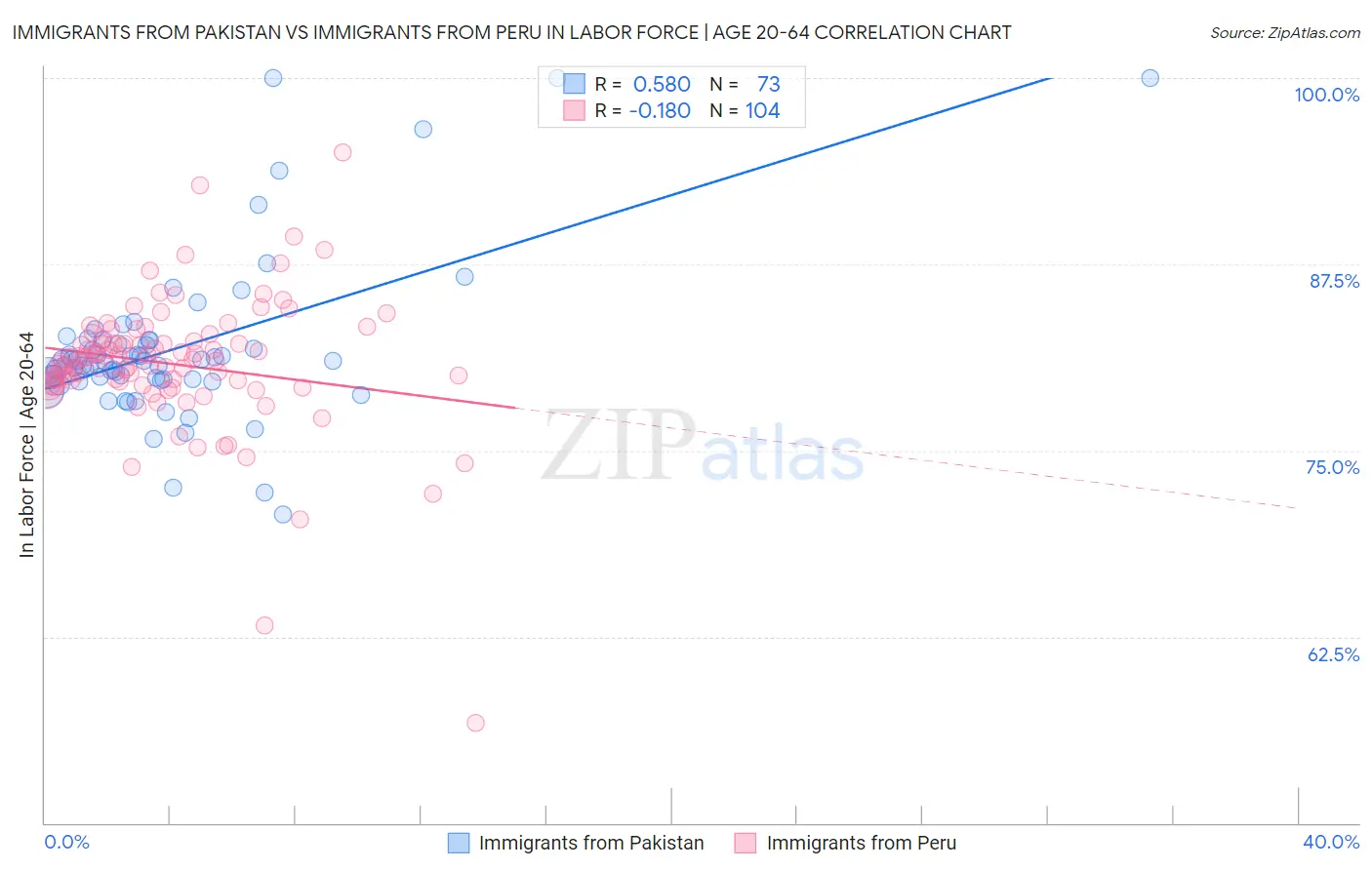 Immigrants from Pakistan vs Immigrants from Peru In Labor Force | Age 20-64