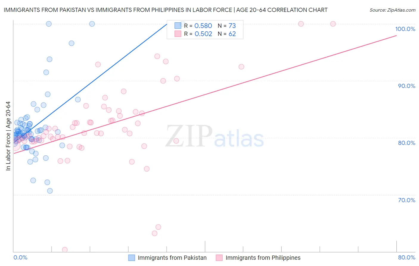 Immigrants from Pakistan vs Immigrants from Philippines In Labor Force | Age 20-64