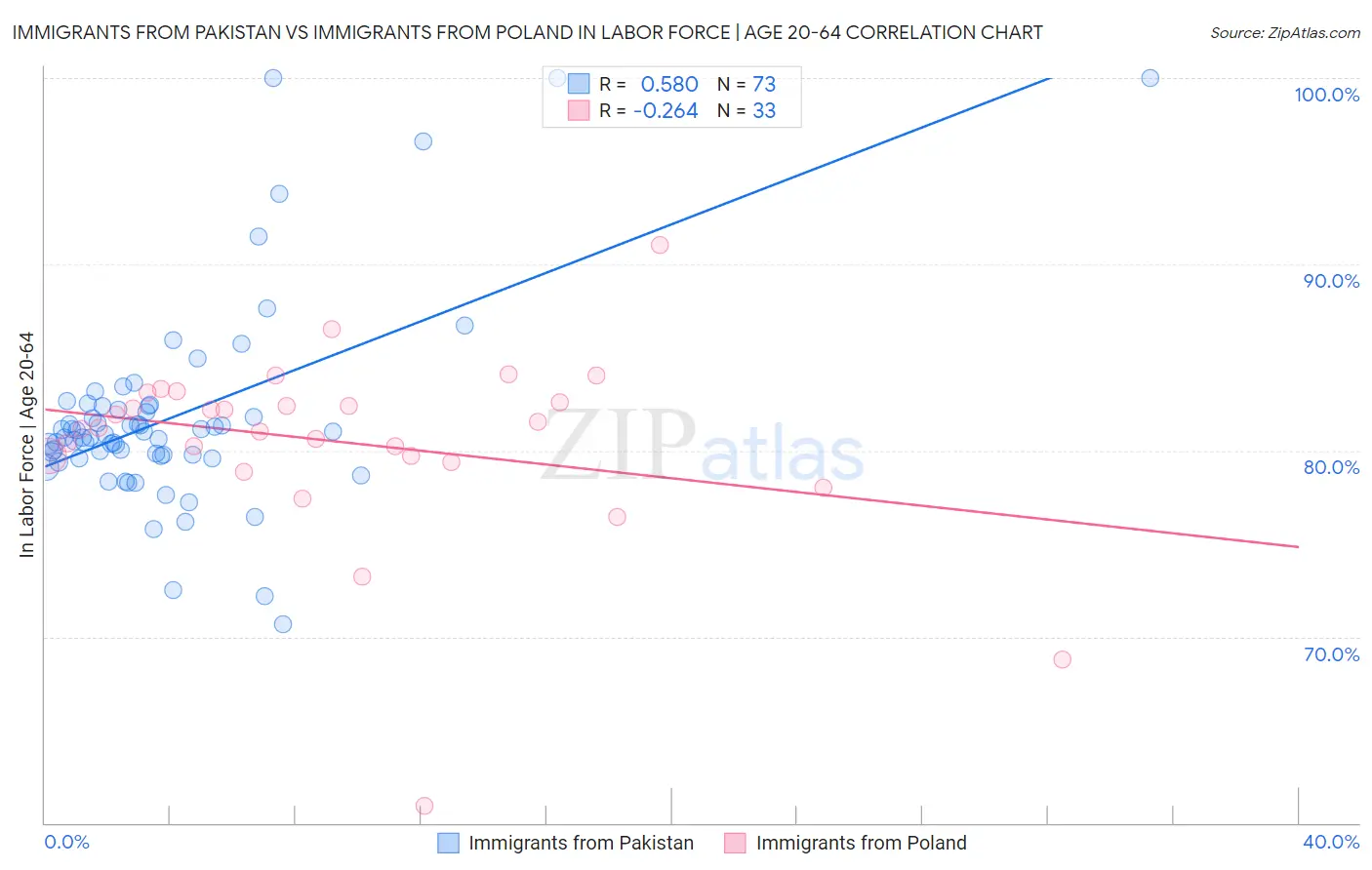 Immigrants from Pakistan vs Immigrants from Poland In Labor Force | Age 20-64