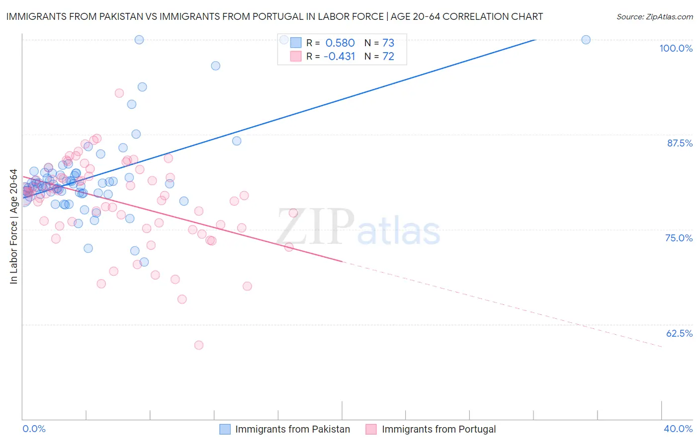 Immigrants from Pakistan vs Immigrants from Portugal In Labor Force | Age 20-64