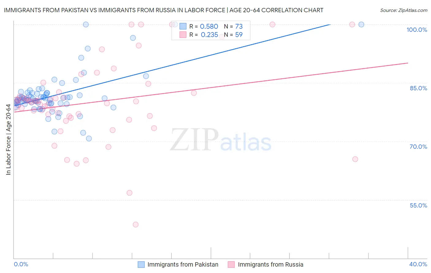 Immigrants from Pakistan vs Immigrants from Russia In Labor Force | Age 20-64