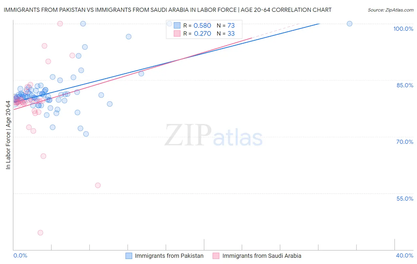 Immigrants from Pakistan vs Immigrants from Saudi Arabia In Labor Force | Age 20-64