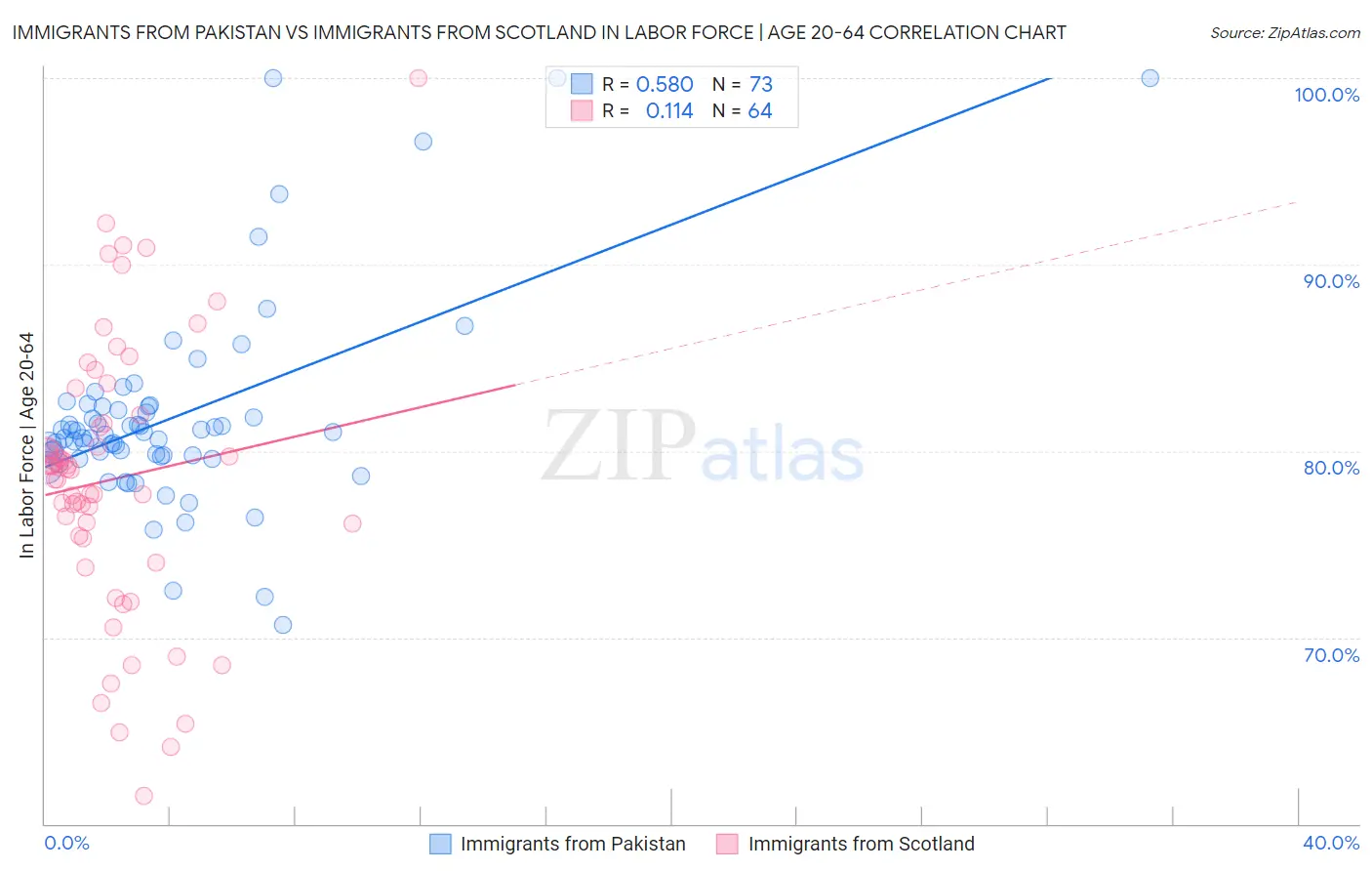 Immigrants from Pakistan vs Immigrants from Scotland In Labor Force | Age 20-64