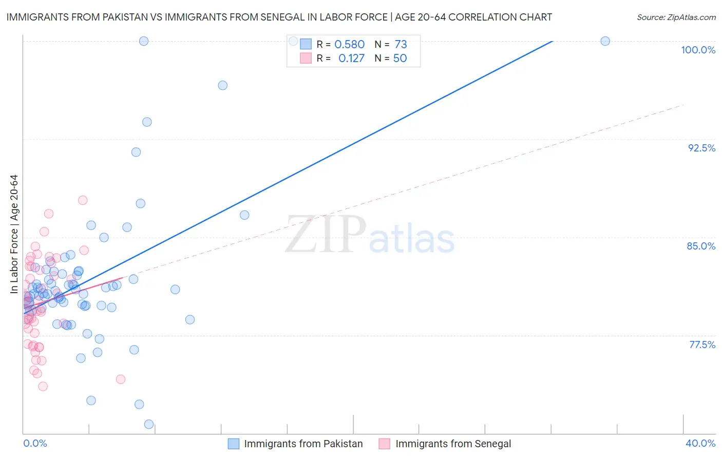 Immigrants from Pakistan vs Immigrants from Senegal In Labor Force | Age 20-64